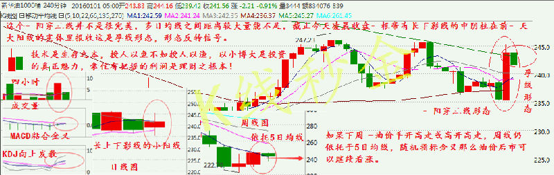 K线秒金回顾2015，解读2016油价走势附解套