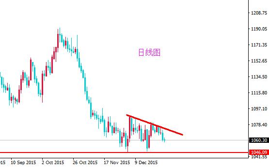 GOLD先生：下周黄金趋势偏弱势（周评）