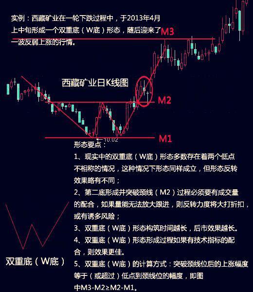 w底k线形态图_头肩底形态_双底w底k线形态图