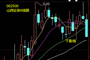 股票 正文  这是002500山西证券的k线图,周二盘中冲高8.