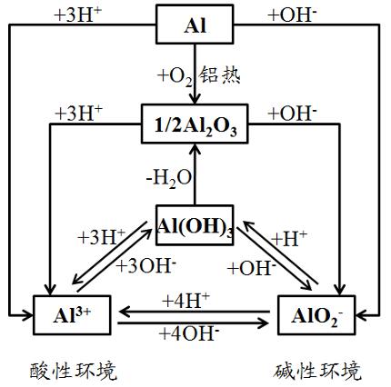 钠及其化合物先来看一看金属总的转化关系图:好了,直接上图.