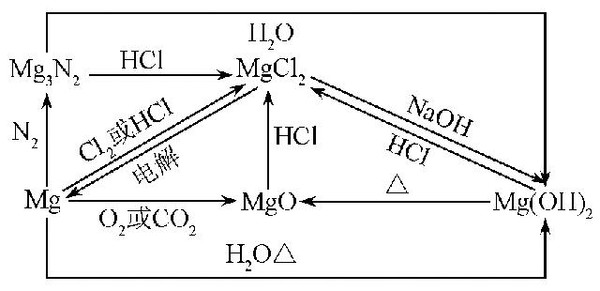 >> 铁及其化合物复习课的教学设计  铁及其化合物之间的相互转化关系