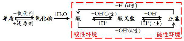 物质转化关系图