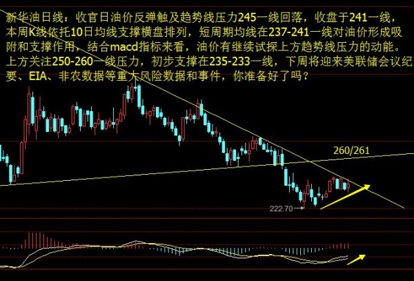 下周将迎来美联储会议纪要、EIA、非农等重大事件和风险数据，油市又将掀起惊澜，一大波利润来袭，你准备好了吗，手上还套有239下方空单的朋友，把握好下周一出局的机会。