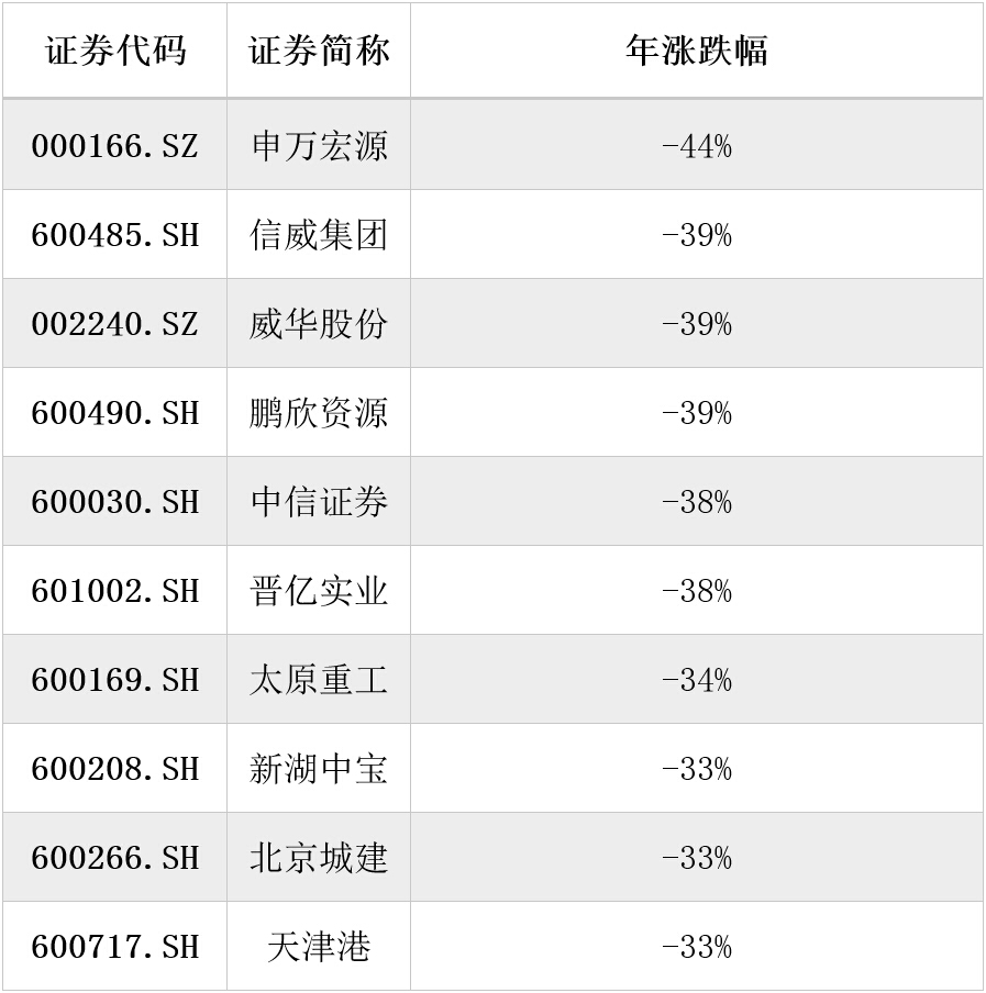 015年熊股排行榜出炉 年度最熊个股申万宏源跌