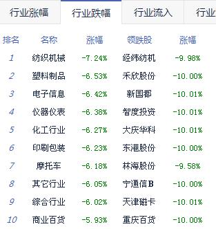 午评：沪指重挫3.94%击破3400 各板块悉数下跌