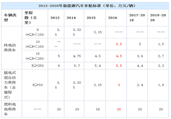 2013-2020 年新能源汽车补贴标准(单位:万元/辆)