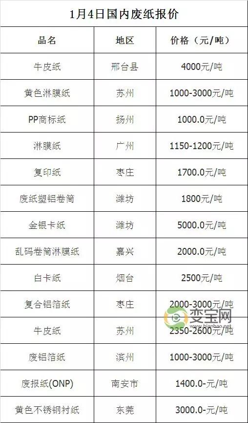 【变宝每日一报】2016.01.04最新废品回收价格表