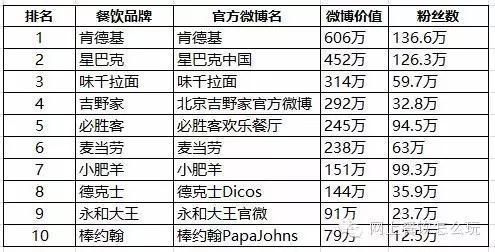 2015年12月中国餐饮品牌软实力排行榜