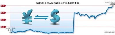 新京报讯 （记者赵毅波）在2016年的第一个交易日，央行再次通过中间价机制下调人民币汇率，汇率中间价对美元突破6.5大关，并刷新四年多低位。受此影响，昨日内外人民币汇率延续2015年年底的趋势，继续呈现大幅震荡贬值态势。