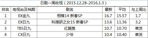 日剧一周收视（2015.12.28-2016.1.3）