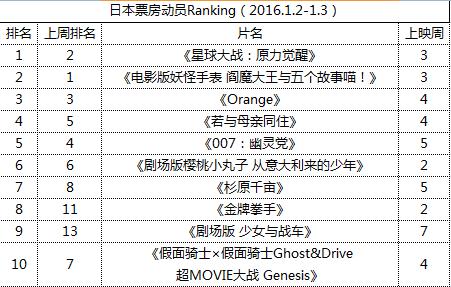 日本票房动员Ranking（2016.1.2-1.3）