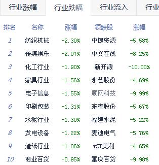 午评：监管层辟谣万亿减持 A股回暖沪指微涨