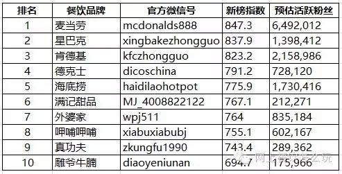 2015年12月中国餐饮品牌软实力排行榜