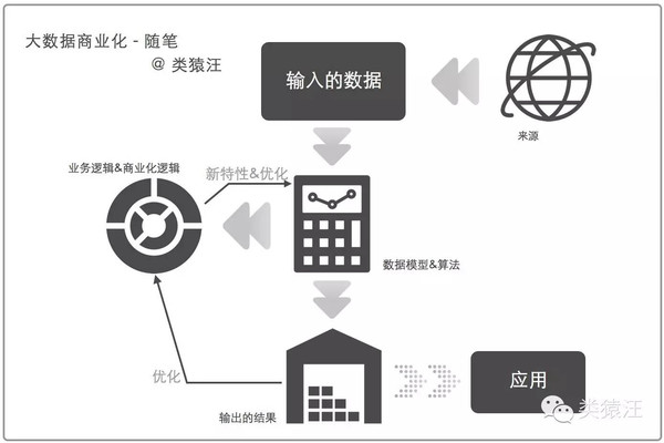 大数据的商业化:从数据,模型到业务逻辑