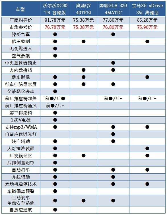 沃尔沃配置最丰富,奥迪q7选装配置多