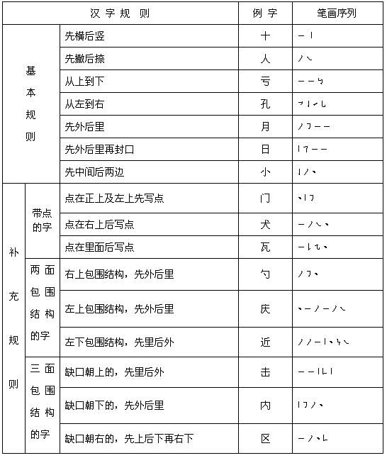 汉字笔划名称汉字笔画书写顺序汉字的笔顺规则是:先横后竖(如"干)