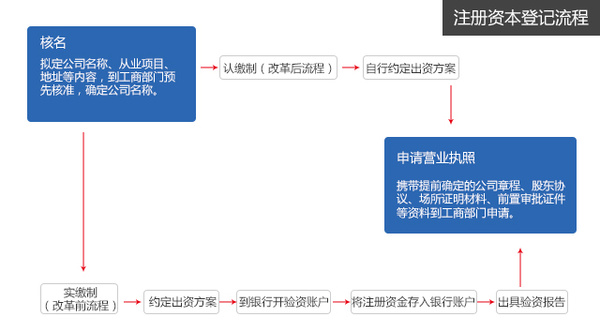 认缴制下如何1元注册公司及财务处理