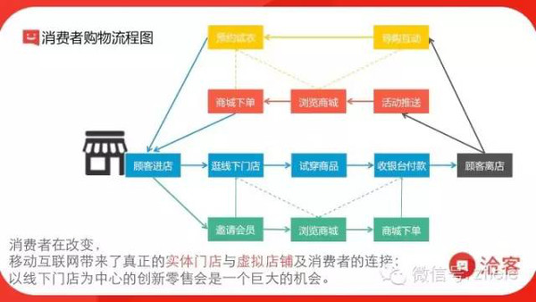 实体零售负债累累,转型关键到底是什么