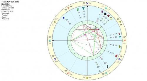 1月8日 水星回到摩羯座    1月14日 水星合太阳    水星与北交点相拱