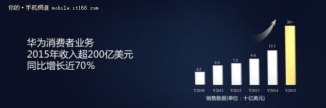 收入激增70% 华为手机2015年发货量破亿