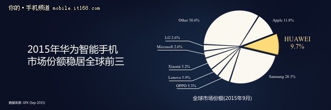 收入激增70% 华为手机2015年发货量破亿