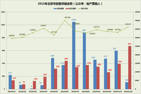 2015年 北京别墅各区成交排名总榜