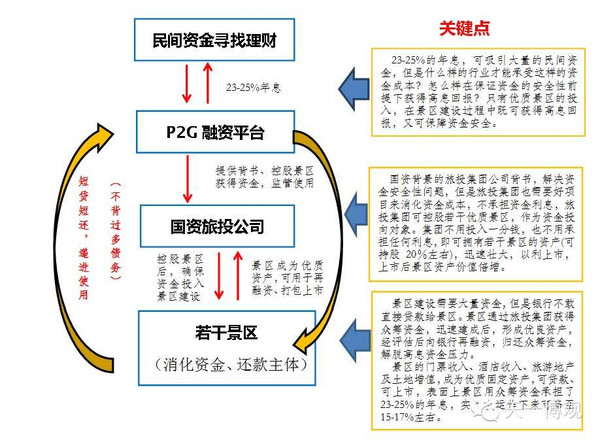 旅游景区无抵押贷款p2g运作模式