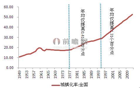 中国城镇人口_2009年中国城镇人口