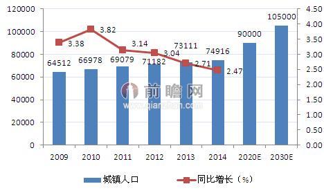 台湾城镇人口比例_...志是 A.城市人口比重增加 B.城市总人口增加 C.城市占地规(2)