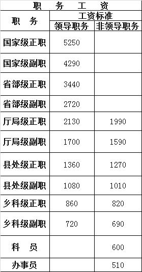 2016年公务员工资及社保新标准:级别越