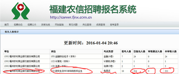 4日止福州農(nóng)商銀行免筆試超400人報名