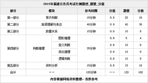 2016福建省公务员考试行测题型_题量_分值