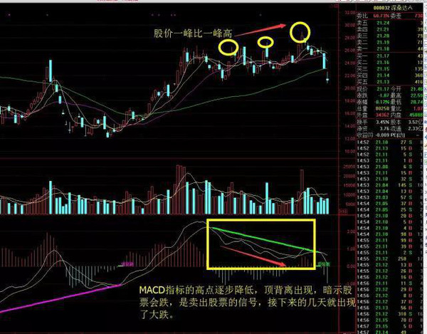 高清图集:macd第二讲,顶背离和底背离!