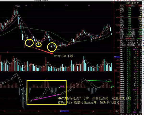 高清图集:macd第二讲,顶背离和底背离!