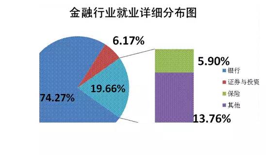 金融专业就业方向