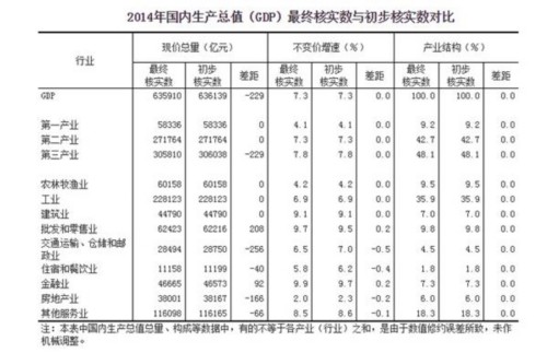 不变价格计算gdp_国家统计局:2014年GDP按不变价格计算比上年增长7.3%(2)