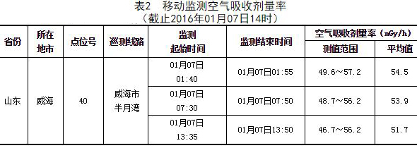 环保部发布东北边境及周边辐射环境监测数据: