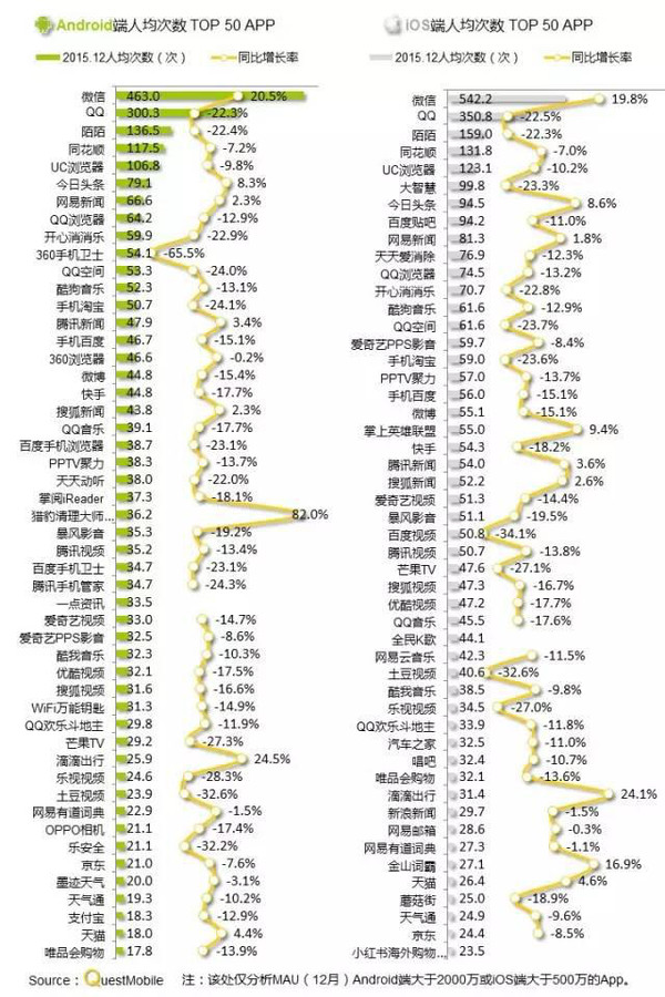 数据干货:2015全年APP价值榜终极解密