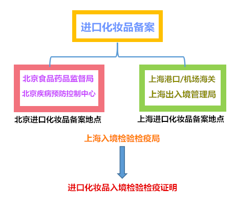 时间周期:3-5天*完成进口化妆品标签备案 上述流程总结