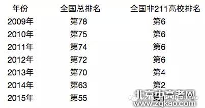 【最牛大学】中国最牛的十大非211高校!国科大