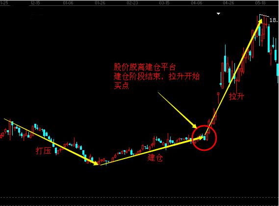 如何选主力拉升启动点股票视频