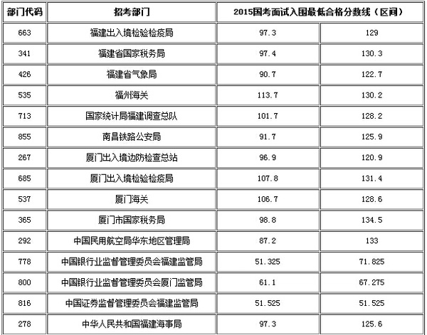 2016国家公务员面试入围最低合格分数线(福建