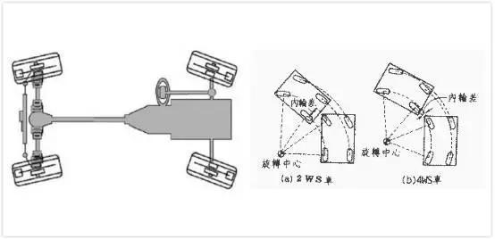 宝马7系四轮转向很牛?富康十年前就已用