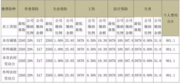 社保公积金基数知多少