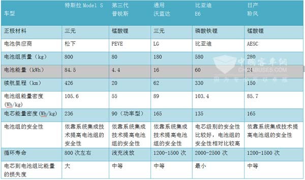 新能源客车动力电池技术的路线问题