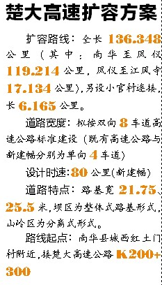 近两年黄金周你在楚大高速被堵过吗？密度极高的车祸让你被困楚大高速吗？如果有，就请关注基本确定的楚大高速扩容线路走向，它将沿着老路新增4条车道，变成双向8车道，原4线上行，现4线下行。扩容车道2018年底竣工。