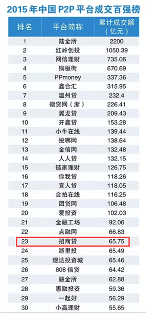 网络贷款排名_网络贷款(2)