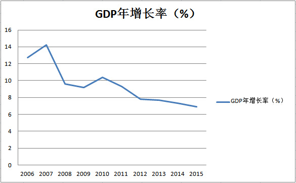 中国近年gdp增长率(3)