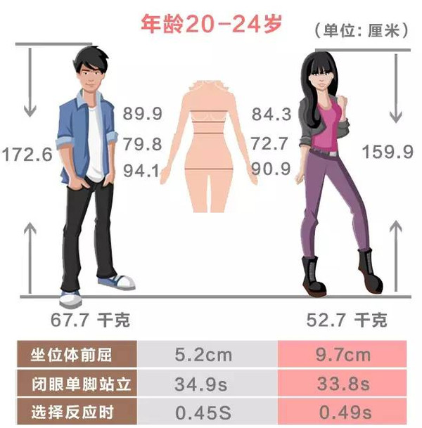 南京各年龄段身高体重公布,你拉后腿了吗赶紧对表自查